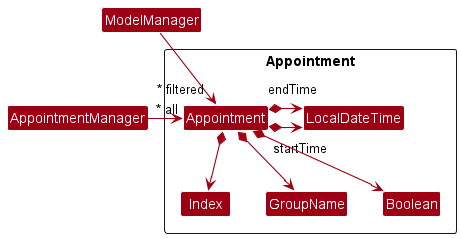 Class Diagram of Appointment