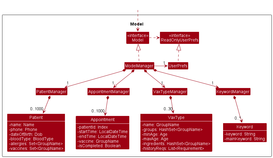 Class Diagram for Model component