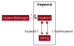 Class Diagram of Keyword