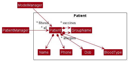 Class Diagram of Patient