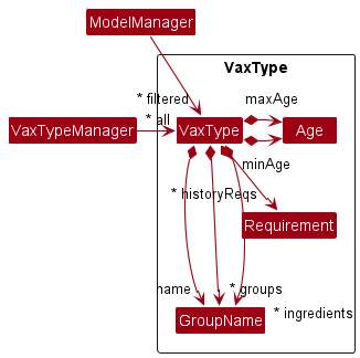 Class Diagram of VaxType