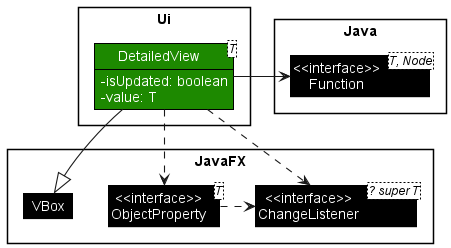 Class diagram of DetailedView