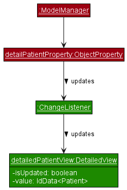 Object diagram of DetailedView