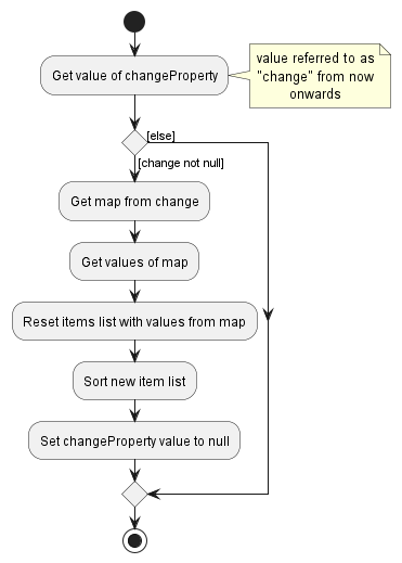 Activity diagram of ListViewPanel