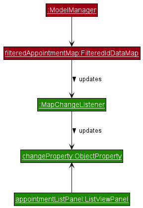 Object diagram of Appointment ListViewPanel