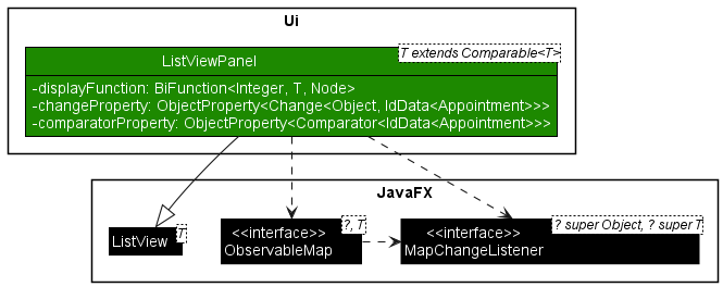 Class diagram of ListViewPanel