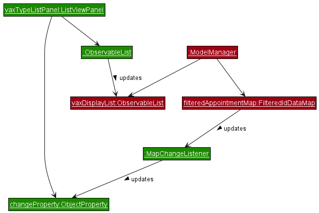 Object diagram of Vaccination ListViewPanel