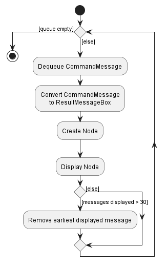 Activity diagram of ResultDisplay