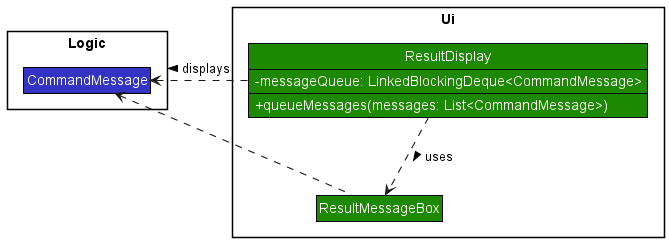 Class diagram of ResultDisplay